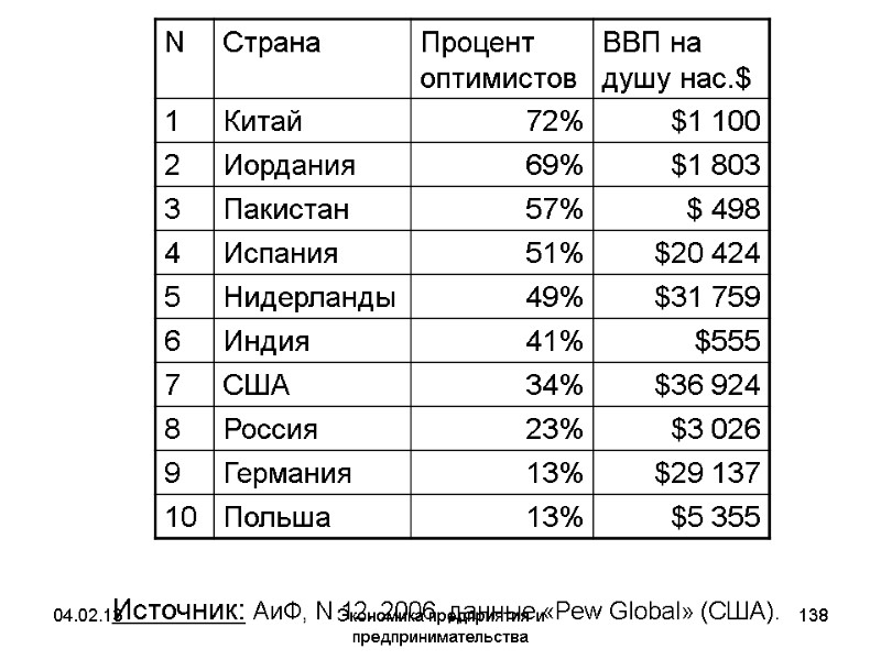 04.02.13 Экономика предприятия и предпринимательства 138 Источник: АиФ, N 12. 2006, данные «Pew Global» 04.02.13 Экономика предприятия и предпринимательства 138 Источник: АиФ, N 12. 2006, данные «Pew Global»